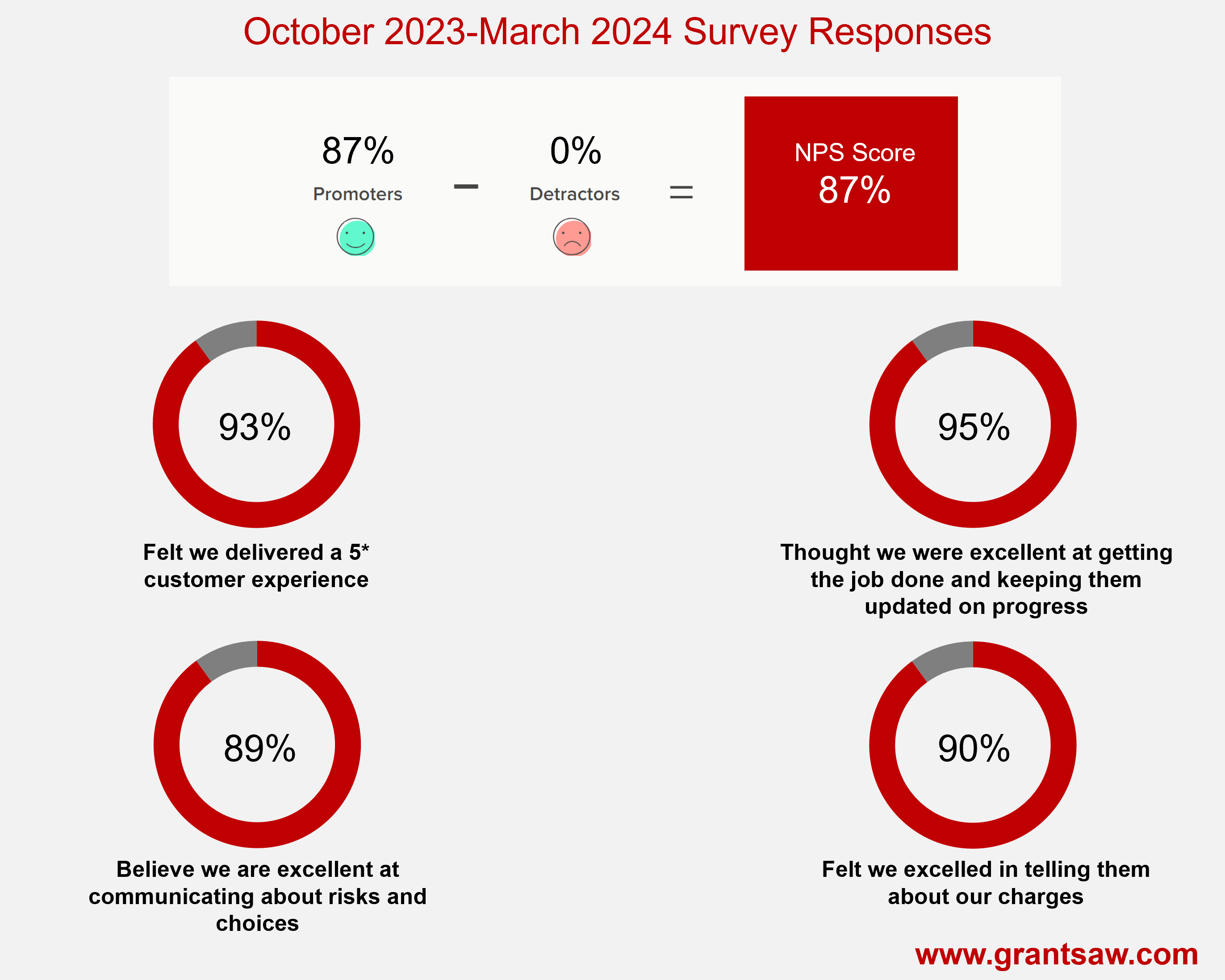 Grant Saw survey results
