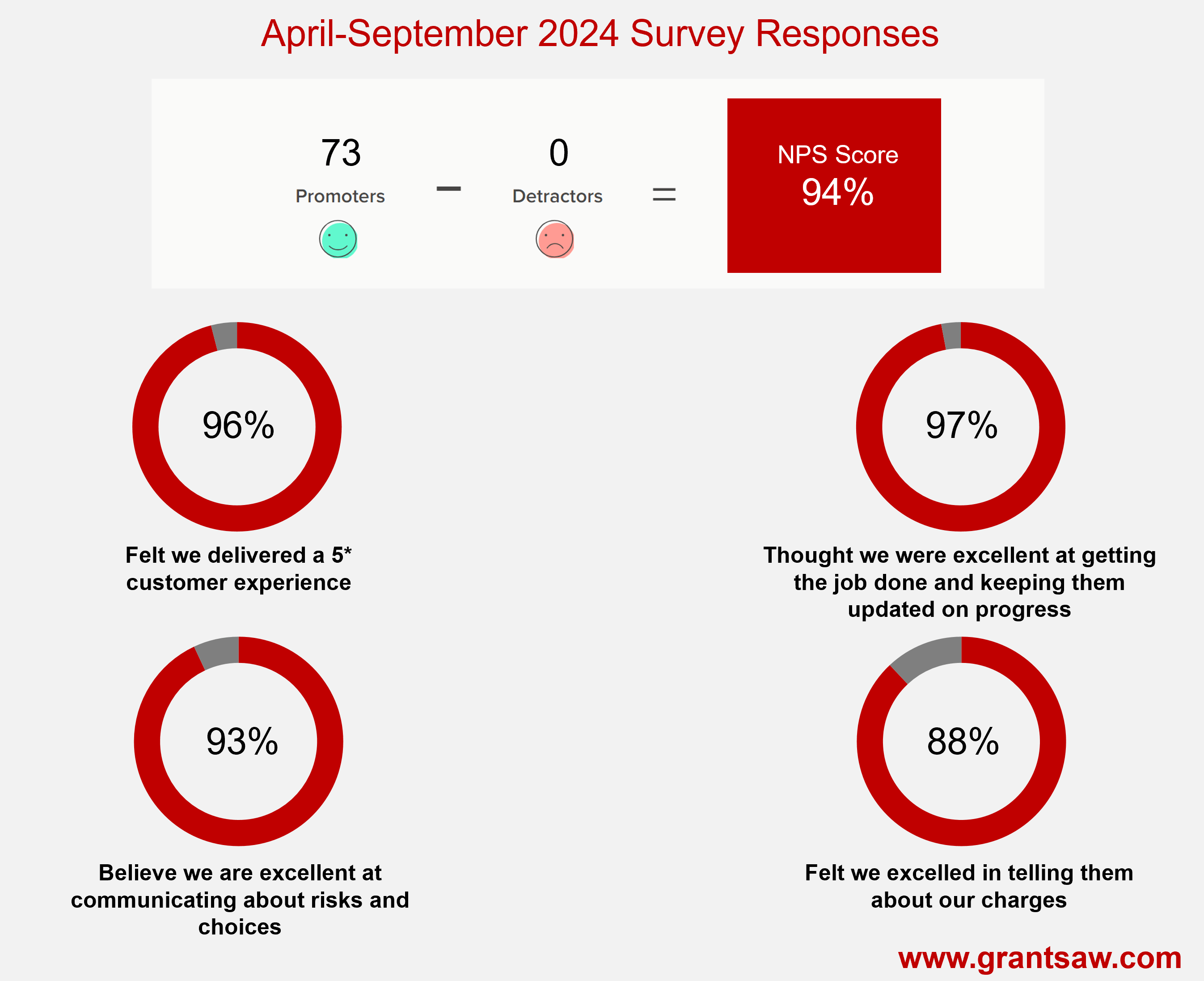 Grant Saw survey results